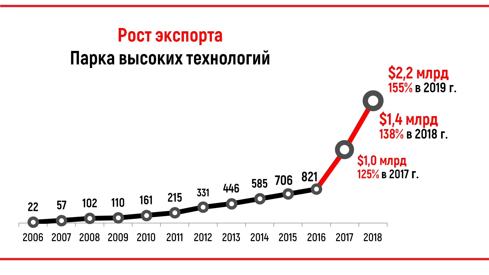 Резиденты парка высоких технологий. Рост экспорта. Экспорт высоких технологий. Графики ПВТ. Количество резидентов ПВТ 2021.